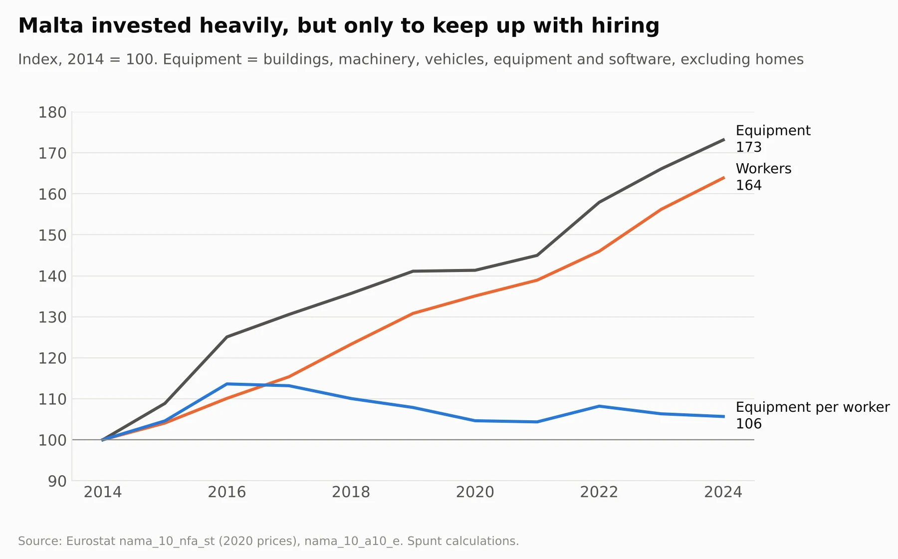 Malta invested heavily, but only to keep up with hiring