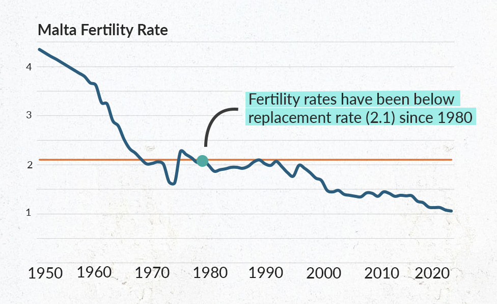 Fertility rates in Malta