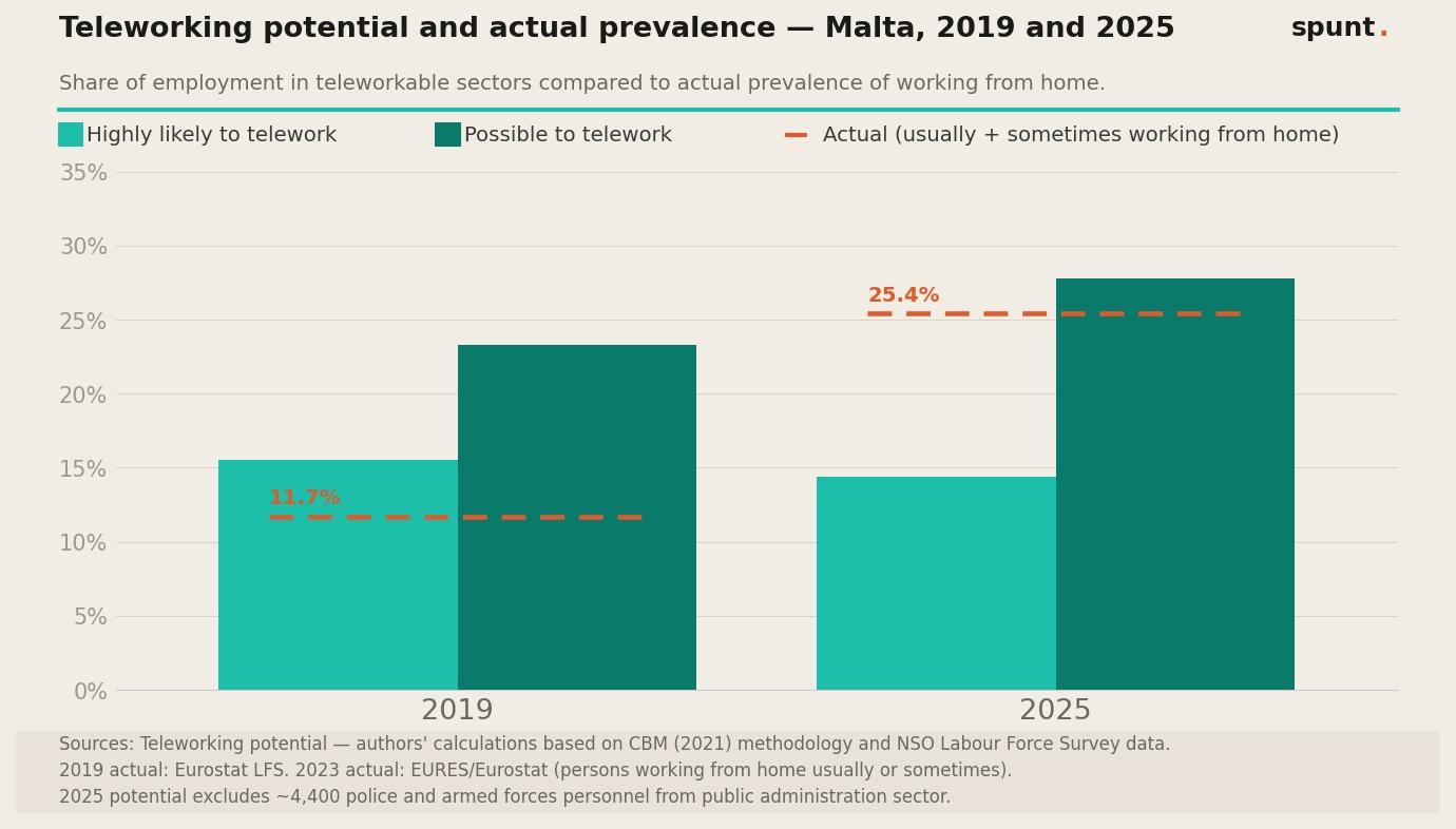Workers by teleworkability: Spunt analysis based on NSO Labour Force Survey and Central Bank of Malta methodology