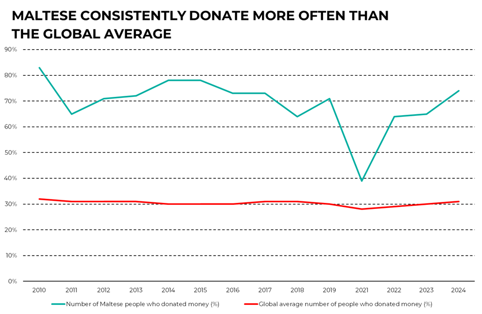 Despite flactuating l-Istrina donations, Maltese still remain amongst the most generous in the world