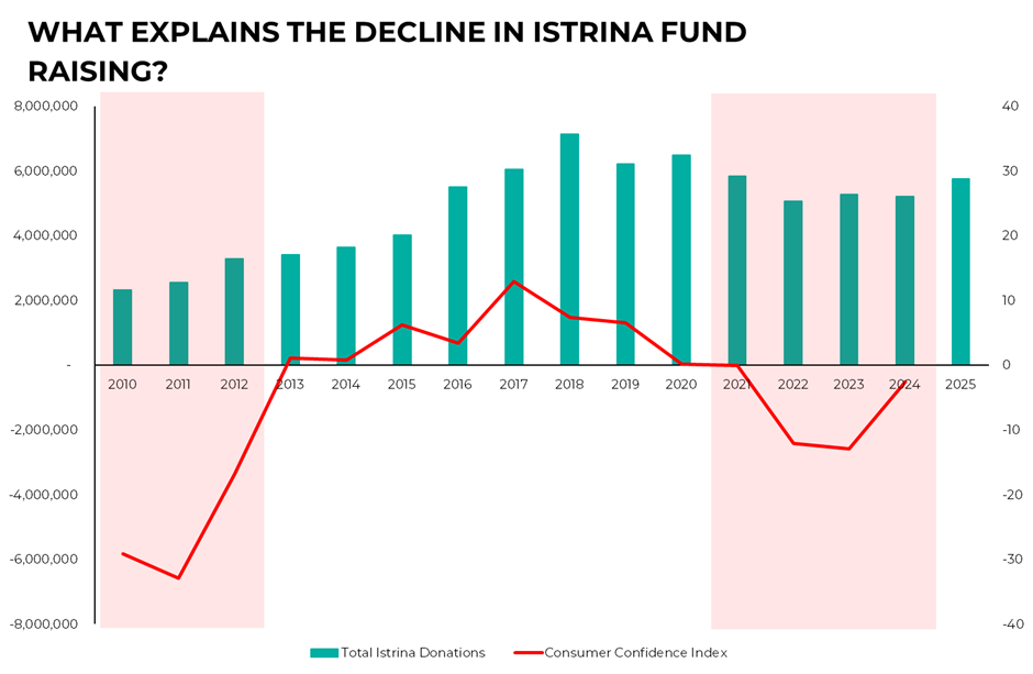 Negative Consumer Confidence Index readings for December coincide with lower l-Istrina donations