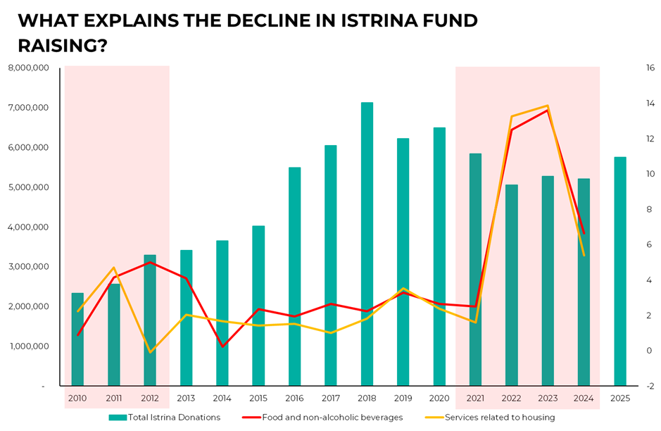 Periods of high food and housing service cost inflation coincide with lower l-Istrina donations