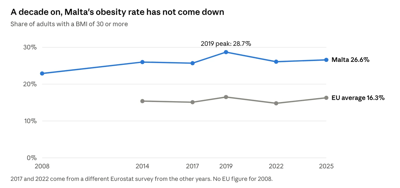 Eurostat, dataset sdg_02_10, adults aged 18 and over
