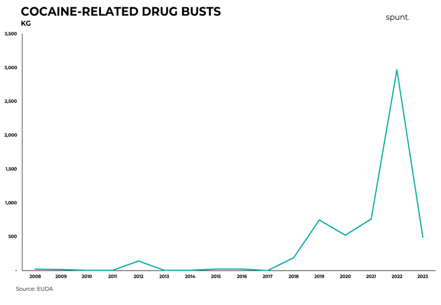 Cocaine-related drug busts are on the rise