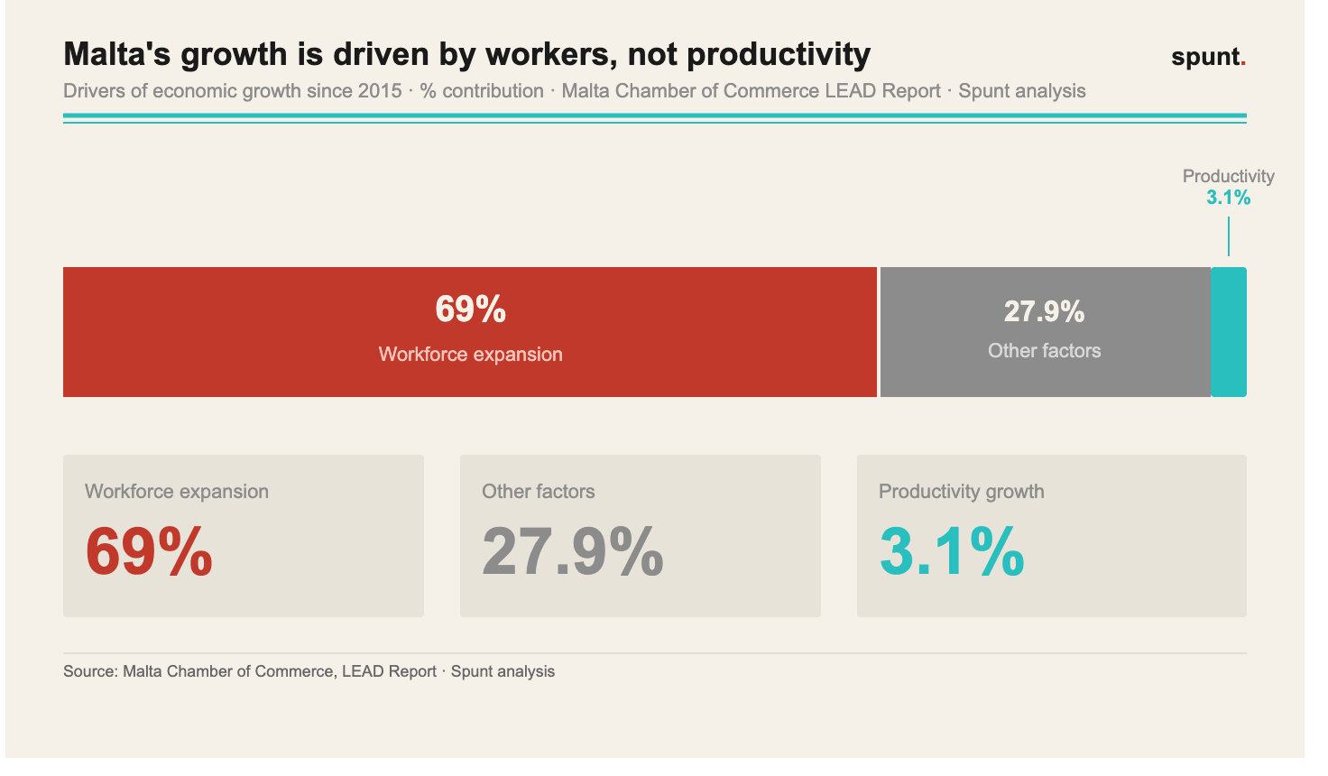Sources of Malta's economic growth since 2015: productivity vs workforce expansion · Malta Chamber of Commerce, LEAD Report
