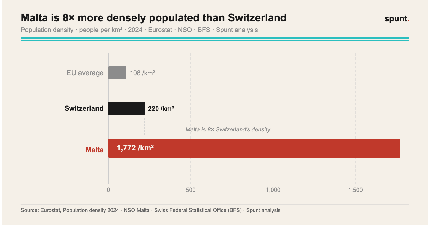 Population density comparison: Malta vs Switzerland