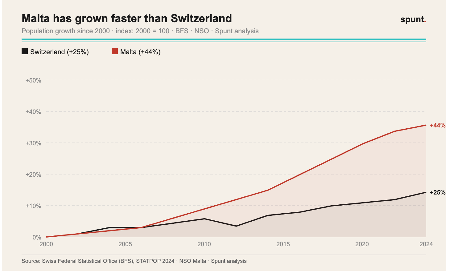 Population growth: Malta vs Switzerland, 2000–2024