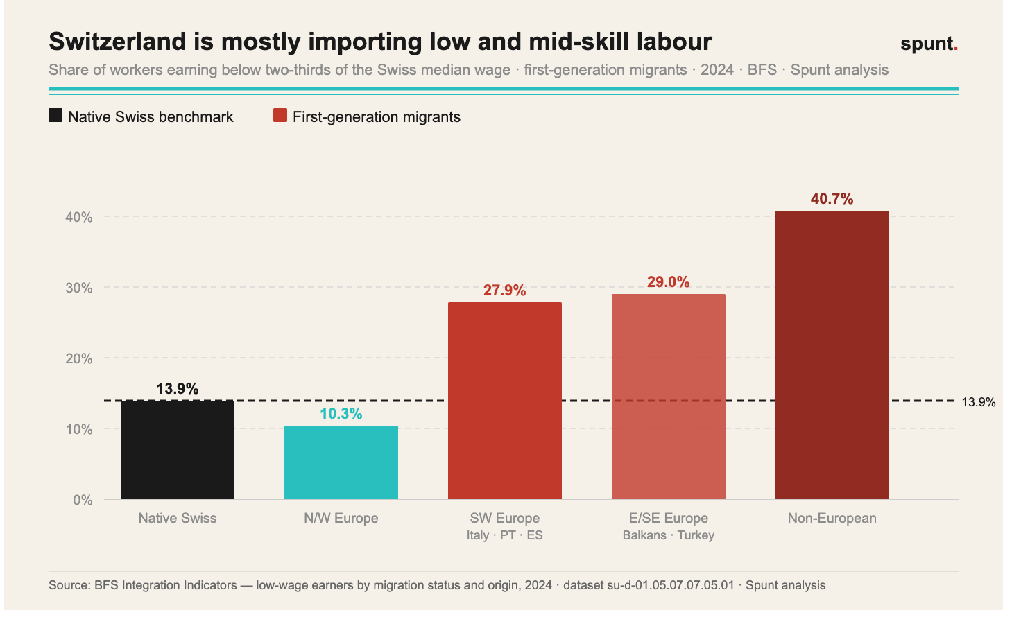 Share of low-wage earners by migration status, Switzerland · Swiss Federal Statistical Office, 2013–2024
